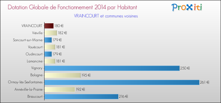 Montant des dotations globales de fonctionnement DGF par Habitant pour VRAINCOURT et les communes proches en 2014. Comparaison des des dotations globales de fonctionnement DGF par habitant pour VRAINCOURT et les communes voisines en 2014.