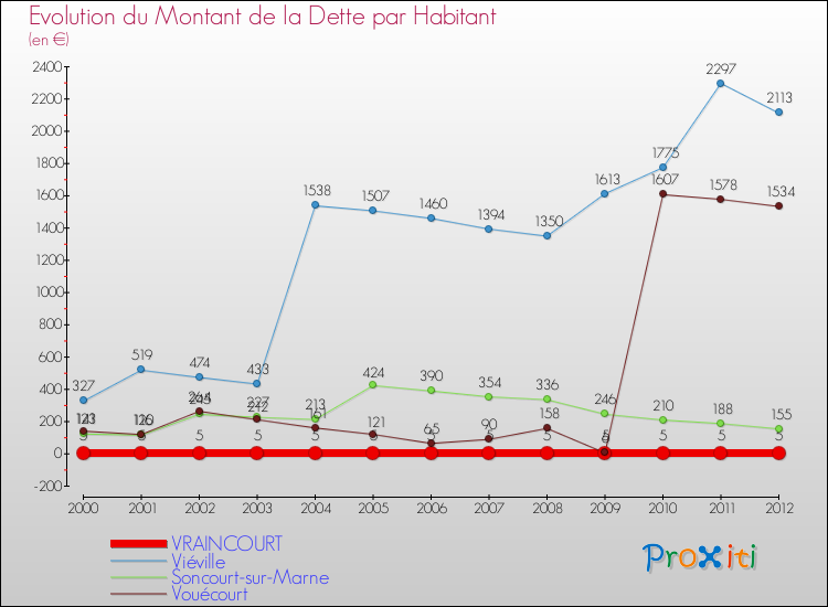 Evolution de la dette par habitant pour la commune de VRAINCOURT et les communes proches de 2000 à 2012 Comparaison de la dette par habitant pour VRAINCOURT et les communes voisines de 2000 à 2012