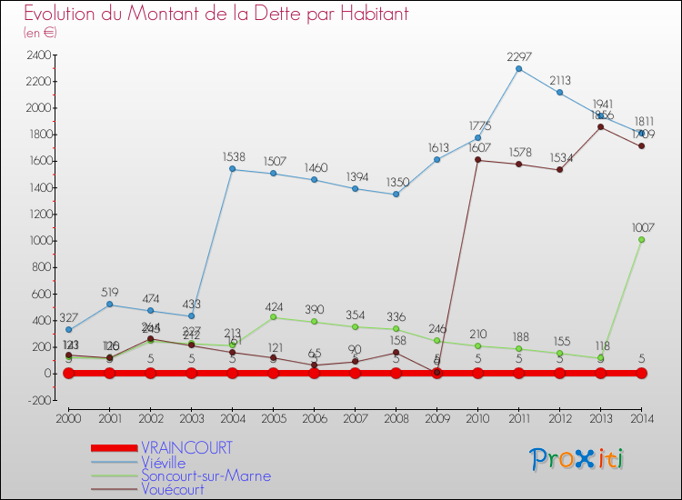 Evolution de la dette par habitant pour la commune de VRAINCOURT et les communes proches de 2000 à 2014 Comparaison de la dette par habitant pour VRAINCOURT et les communes voisines de 2000 à 2014