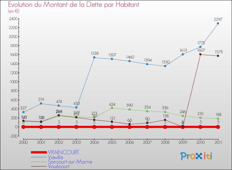 Evolution de la dette par habitant pour la commune de VRAINCOURT et les communes proches Comparaison de la dette par habitant pour VRAINCOURT et les communes voisines