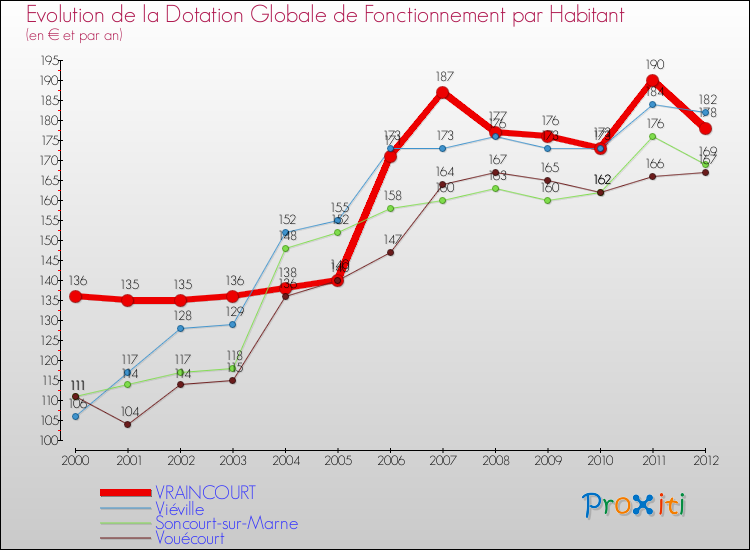 Evolution et montant de la dotation globale de fonctionnement par Habitant pour VRAINCOURT et les communes proches Comparaison des dotations globales de fonctionnement par habitant pour VRAINCOURT et les communes voisines