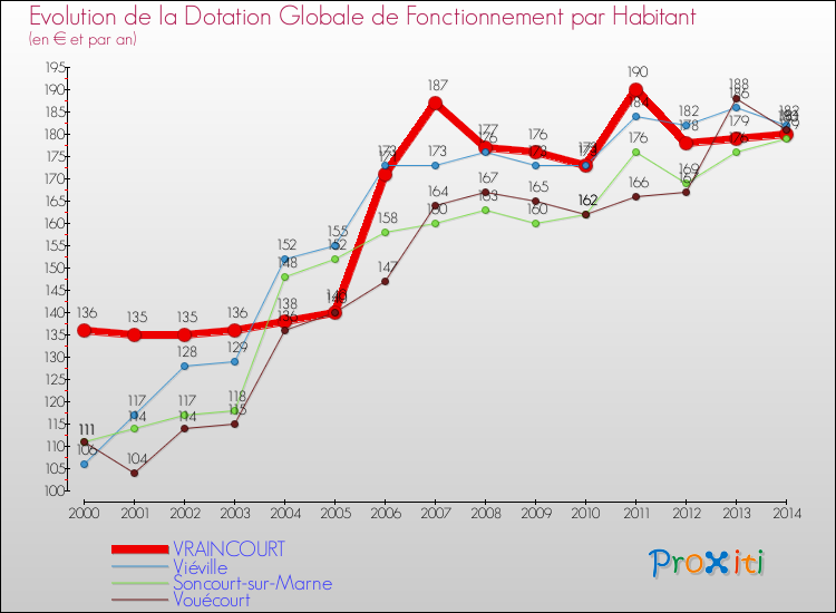 Evolution et montant de la dotation globale de fonctionnement par Habitant pour VRAINCOURT et les communes proches de 2000 à 2014. Comparaison des dotations globales de fonctionnement par habitant pour VRAINCOURT et les communes voisines de 2000 à 2014.