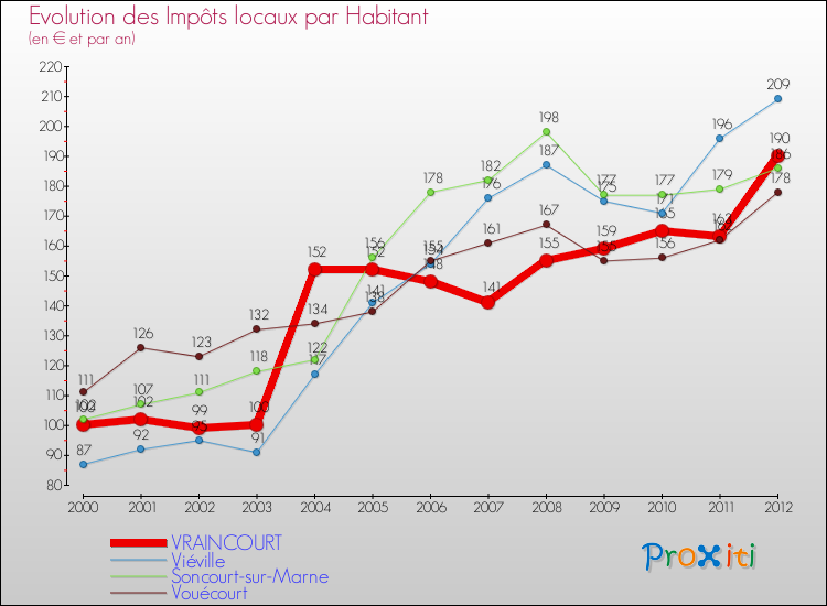 Evolution et montant des impôts locaux par Habitant pour VRAINCOURT et les communes proches Comparaison des impôts locaux par habitant pour VRAINCOURT et les communes voisines