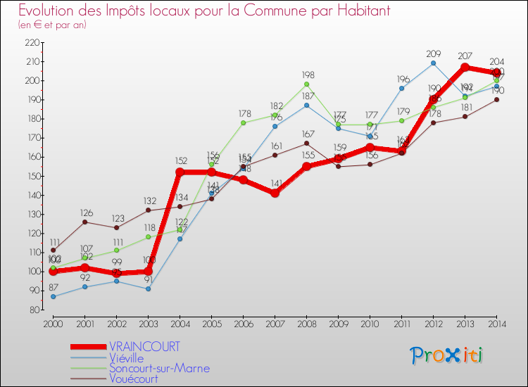 Evolution et montant des impôts locaux par Habitant pour VRAINCOURT et les communes proches de 2000 à 2014 Comparaison des impôts locaux par habitant pour VRAINCOURT et les communes voisines de 2000 à 2014