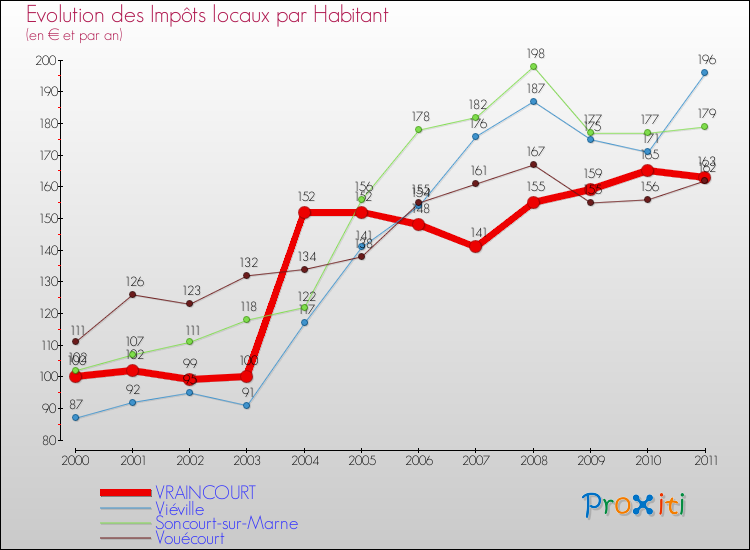 Evolution et montant des impôts locaux par Habitant pour VRAINCOURT et les communes proches Comparaison des impôts locaux par habitant pour VRAINCOURT et les communes voisines