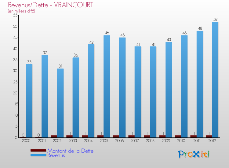 Evolution comparée de la dette et des revenus pour la commune de VRAINCOURT de 2000 à 2012 Comparaison de la dette et des revenus pour VRAINCOURT de 2000 à 2012