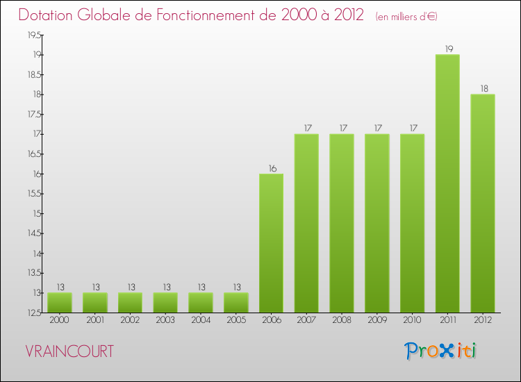 Evolution du montant de la Dotation Globale de Fonctionnement pour la commune de VRAINCOURT de 2000 à 2012 Evolution du montant de la Dotation Globale de Fonctionnement pour VRAINCOURT de 2000 à 2012