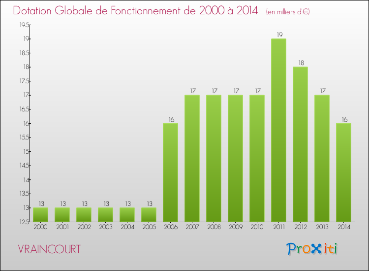 Evolution du montant de la Dotation Globale de Fonctionnement pour la commune de VRAINCOURT de 2000 à 2014 Evolution du montant de la Dotation Globale de Fonctionnement pour VRAINCOURT de 2000 à 2014