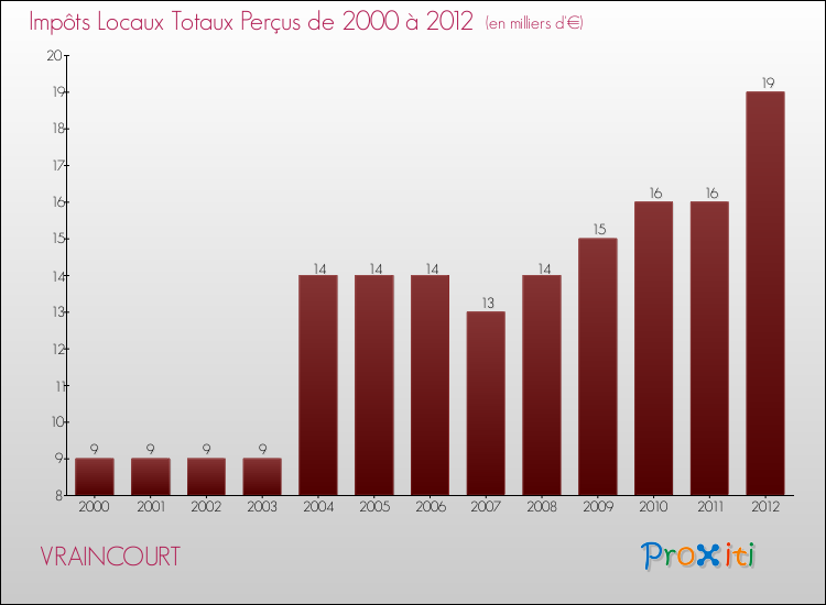 Evolution des Impôts Locaux pour la commune de VRAINCOURT de 2000 à 2012 Evolution des Impôts Locaux pour VRAINCOURT de 2000 à 2012