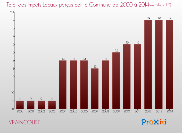 Evolution des Impôts Locaux pour la commune de VRAINCOURT de 2000 à 2014 Evolution des Impôts Locaux pour VRAINCOURT de 2000 à 2014