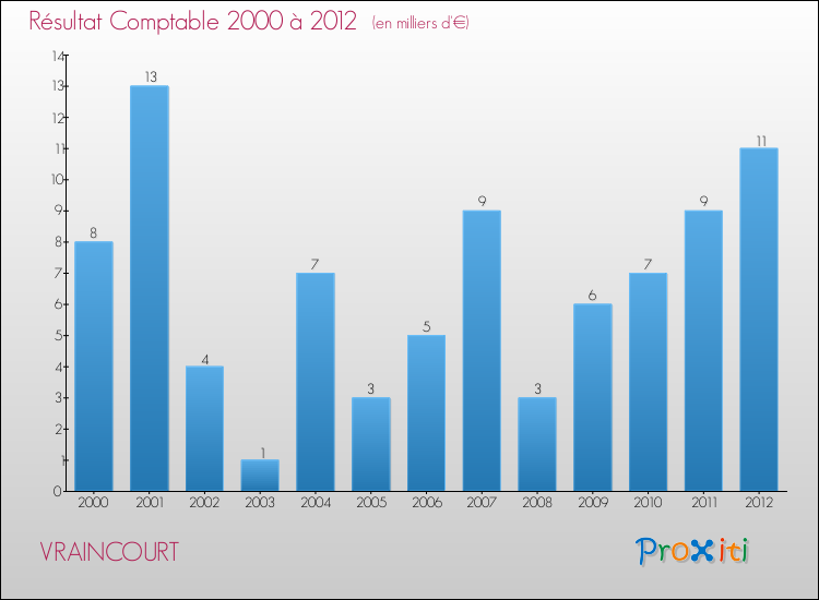 Evolution du résultat comptable pour la commune de VRAINCOURT de 2000 à 2012 Evolution du résultat comptable pour VRAINCOURT de 2000 à 2012