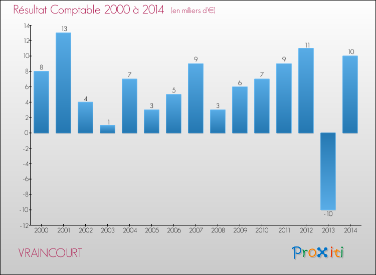 Evolution du résultat comptable pour la commune de VRAINCOURT de 2000 à 2014 Evolution du résultat comptable pour VRAINCOURT de 2000 à 2014