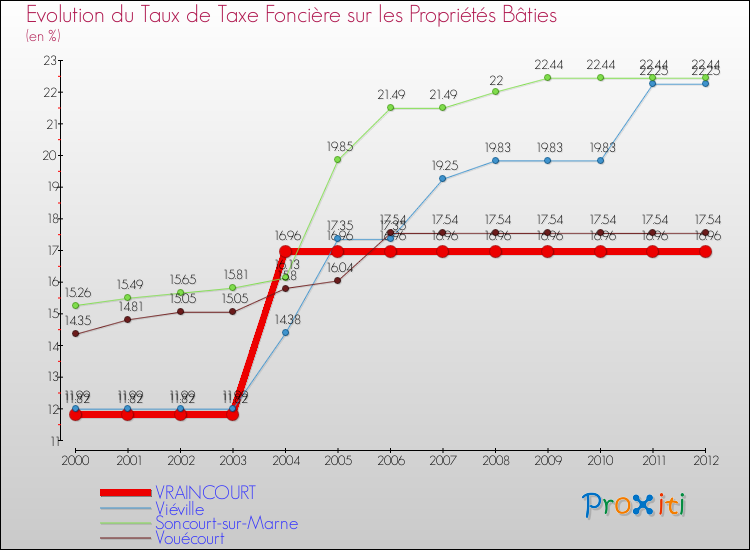 Evolution du taux de la taxe foncière sur le bati pour VRAINCOURT et les communes proches de 2000 à 2012 Comparaison des taux de taxe foncière sur le bati pour VRAINCOURT et les communes voisines de 2000 à 2012