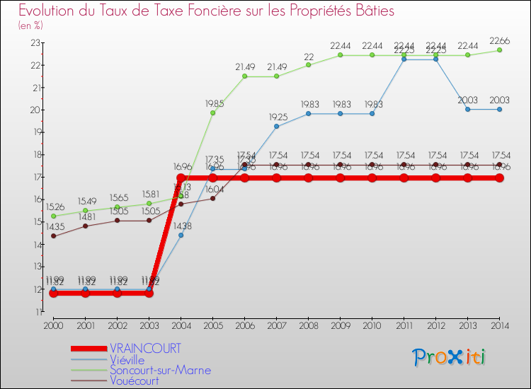 Evolution du taux de la taxe foncière sur le bati pour VRAINCOURT et les communes proches de 2000 à 2014 Comparaison des taux de taxe foncière sur le bati pour VRAINCOURT et les communes voisines de 2000 à 2014