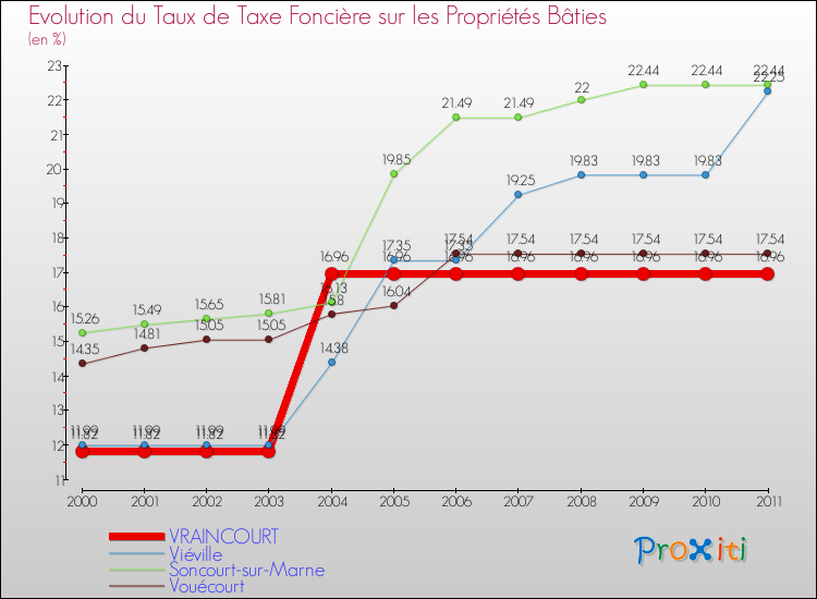 Evolution du taux de la taxe foncière sur le bati pour VRAINCOURT et les communes proches Comparaison des taux de taxe foncière sur le bati pour VRAINCOURT et les communes voisines
