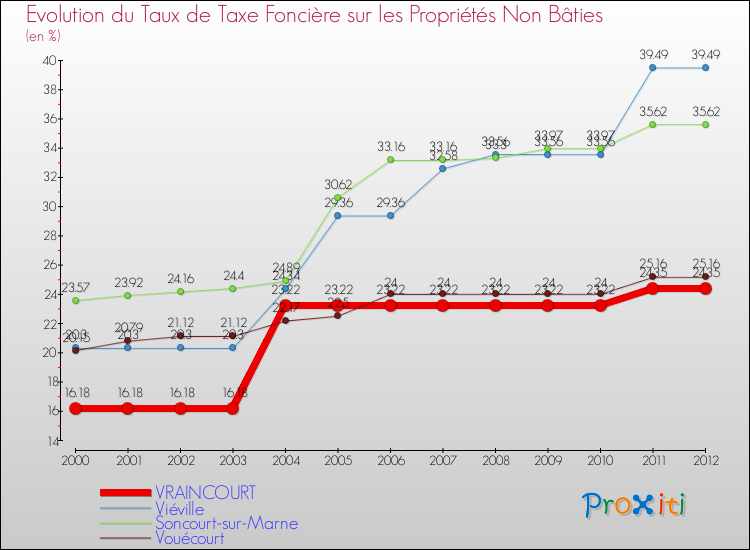 Evolution du taux de la taxe foncière sur les immeubles et terrains non batis pour VRAINCOURT et les communes proches de 2000 à 2012 Comparaison des taux de la taxe foncière sur les immeubles et terrains non batis pour VRAINCOURT et les communes voisines de 2000 à 2012