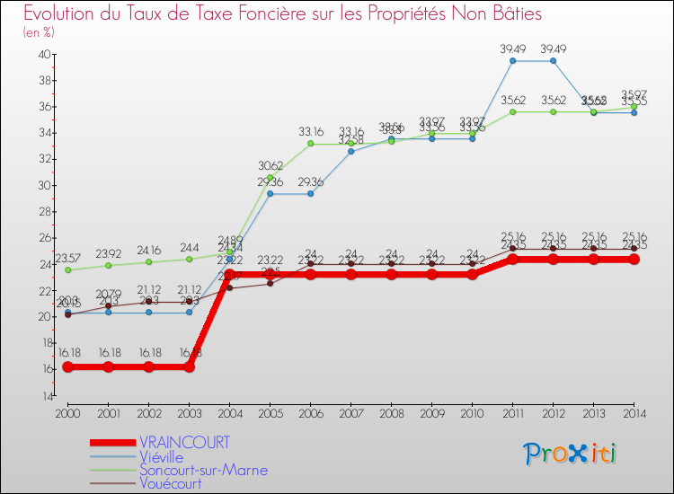 Evolution du taux de la taxe foncière sur les immeubles et terrains non batis pour VRAINCOURT et les communes proches de 2000 à 2014 Comparaison des taux de la taxe foncière sur les immeubles et terrains non batis pour VRAINCOURT et les communes voisines de 2000 à 2014