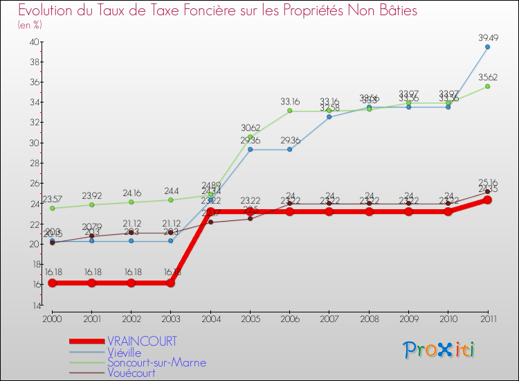 Evolution du taux de la taxe foncière sur les immeubles et terrains non batis pour VRAINCOURT et les communes proches Comparaison des taux de la taxe foncière sur les immeubles et terrains non batis pour VRAINCOURT et les communes voisines