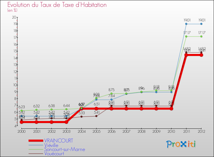 Evolution du taux de la taxe d'habitation pour VRAINCOURT et les communes proches Comparaison des taux de la taxe d'habitation pour VRAINCOURT et les communes voisines