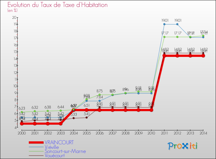 Evolution du taux de la taxe d'habitation pour VRAINCOURT et les communes proches de 2000 à 2014 Comparaison des taux de la taxe d'habitation pour VRAINCOURT et les communes voisines de 2000 à 2014