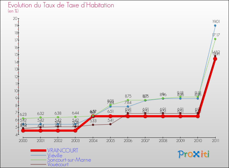 Evolution du taux de la taxe d'habitation pour VRAINCOURT et les communes proches Comparaison des taux de la taxe d'habitation pour VRAINCOURT et les communes voisines