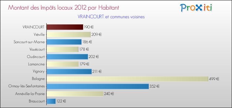 Montant des impôts locaux par Habitant pour VRAINCOURT et les communes proches Comparaison des impôts locaux par habitant pour VRAINCOURT et les communes voisines
