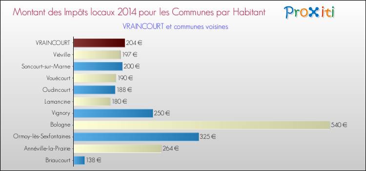Montant des impôts locaux par Habitant pour VRAINCOURT et les communes proches en 2014 Comparaison des impôts locaux par habitant pour VRAINCOURT et les communes voisines en 2014