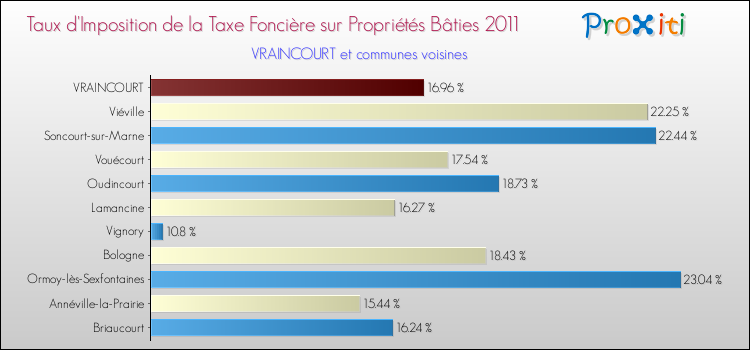 Taux d'imposition de la taxe foncière sur le bati 2011 pour VRAINCOURT et les communes proches Comparaison des taux d'imposition de la taxe foncière sur le bati 2011 pour VRAINCOURT et les communes voisines