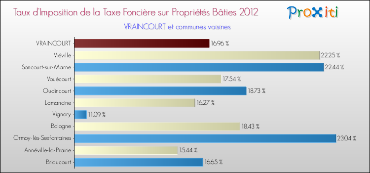 Taux d'imposition de la taxe foncière sur le bati 2012 pour VRAINCOURT et les communes proches Comparaison des taux d'imposition de la taxe foncière sur le bati 2012 pour VRAINCOURT et les communes voisines