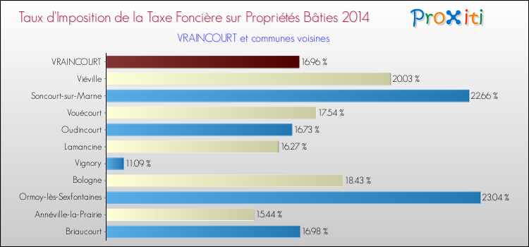 Taux d'imposition de la taxe foncière sur le bati 2014 pour VRAINCOURT et les communes proches Comparaison des taux d'imposition de la taxe foncière sur le bati 2014 pour VRAINCOURT et les communes voisines