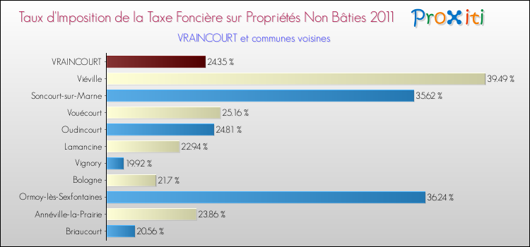 Taux d'imposition de la taxe foncière sur les immeubles et terrains non batis 2011 pour VRAINCOURT et les communes proches Comparaison des taux d'imposition de la taxe foncière sur les immeubles et terrains non batis 2011 pour VRAINCOURT et les communes voisines