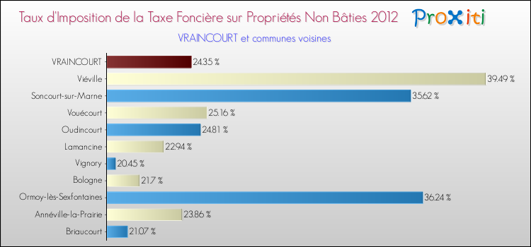 Taux d'imposition de la taxe foncière sur les immeubles et terrains non batis 2012 pour VRAINCOURT et les communes proches Comparaison des taux d'imposition de la taxe foncière sur les immeubles et terrains non batis 2012 pour VRAINCOURT et les communes voisines
