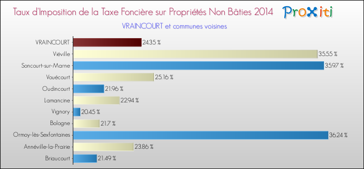 Taux d'imposition de la taxe foncière sur les immeubles et terrains non batis 2014 pour VRAINCOURT et les communes proches Comparaison des taux d'imposition de la taxe foncière sur les immeubles et terrains non batis 2014 pour VRAINCOURT et les communes voisines