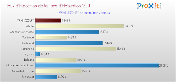 Taux d'imposition de la taxe d'habitation 2011 pour VRAINCOURT et les communes proches Comparaison des taux d'imposition de la taxe d'habitation 2011 pour VRAINCOURT et les communes voisines