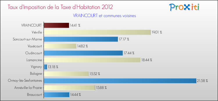 Taux d'imposition de la taxe d'habitation 2012 pour VRAINCOURT et les communes proches Comparaison des taux d'imposition de la taxe d'habitation 2012 pour VRAINCOURT et les communes voisines