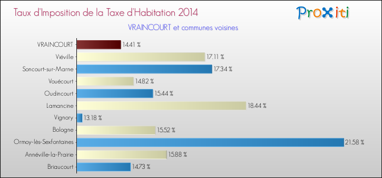 Taux d'imposition de la taxe d'habitation 2014 pour VRAINCOURT et les communes proches Comparaison des taux d'imposition de la taxe d'habitation 2014 pour VRAINCOURT et les communes voisines
