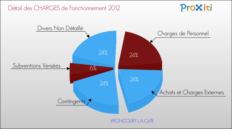 Décomposition des Charges de Fonctionnement 2012 de la commune de VRONCOURT-LA-CôTE Charges de Fonctionnement 2012 pour la commune de VRONCOURT-LA-CôTE