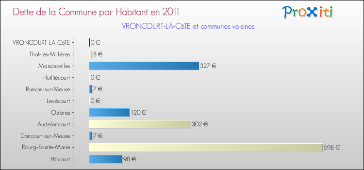 Dette par habitant de la commune en 2011 pour VRONCOURT-LA-CôTE et les communes proches Comparaison de la dette par habitant de la commune en 2011 pour VRONCOURT-LA-CôTE et les communes voisines