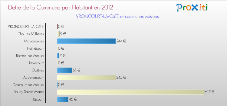 Dette par habitant de la commune en 2012 pour VRONCOURT-LA-CôTE et les communes proches Comparaison de la dette par habitant de la commune en 2012 pour VRONCOURT-LA-CôTE et les communes voisines