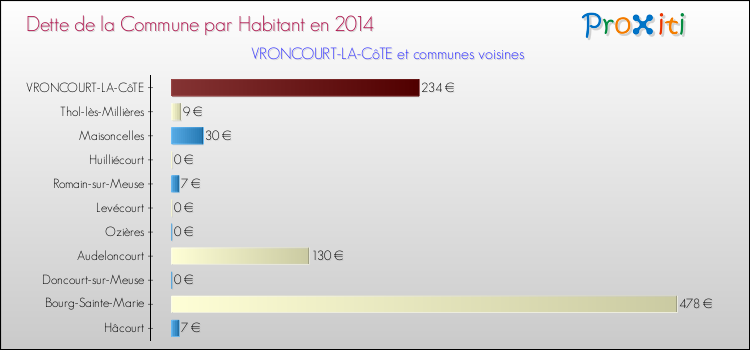 Dette par habitant de la commune en 2014 pour VRONCOURT-LA-CôTE et les communes proches Comparaison de la dette par habitant de la commune en 2014 pour VRONCOURT-LA-CôTE et les communes voisines