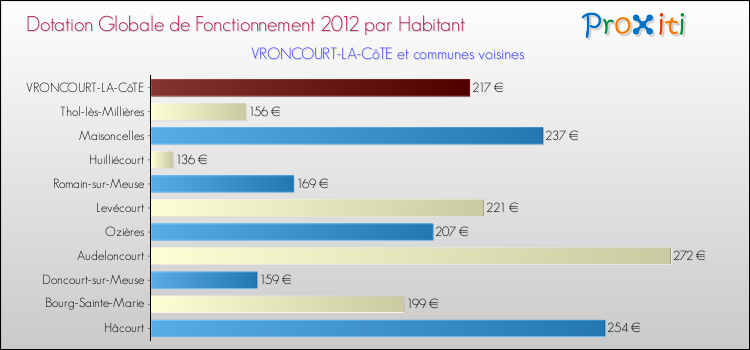 Montant des dotations globales de fonctionnement DGF par Habitant pour VRONCOURT-LA-CôTE et les communes proches Comparaison des des dotations globales de fonctionnement DGF par habitant pour VRONCOURT-LA-CôTE et les communes voisines