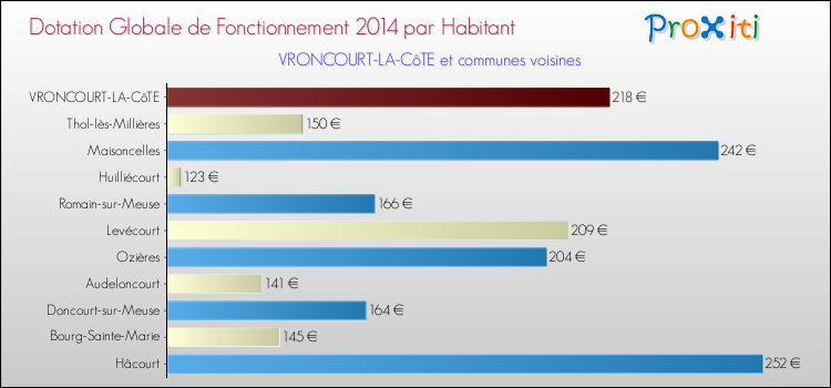 Montant des dotations globales de fonctionnement DGF par Habitant pour VRONCOURT-LA-CôTE et les communes proches en 2014. Comparaison des des dotations globales de fonctionnement DGF par habitant pour VRONCOURT-LA-CôTE et les communes voisines en 2014.
