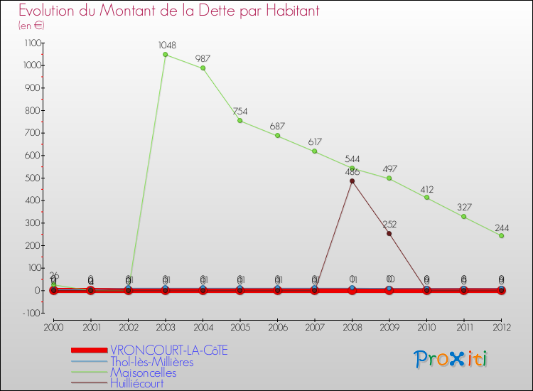 Evolution de la dette par habitant pour la commune de VRONCOURT-LA-CôTE et les communes proches de 2000 à 2012 Comparaison de la dette par habitant pour VRONCOURT-LA-CôTE et les communes voisines de 2000 à 2012