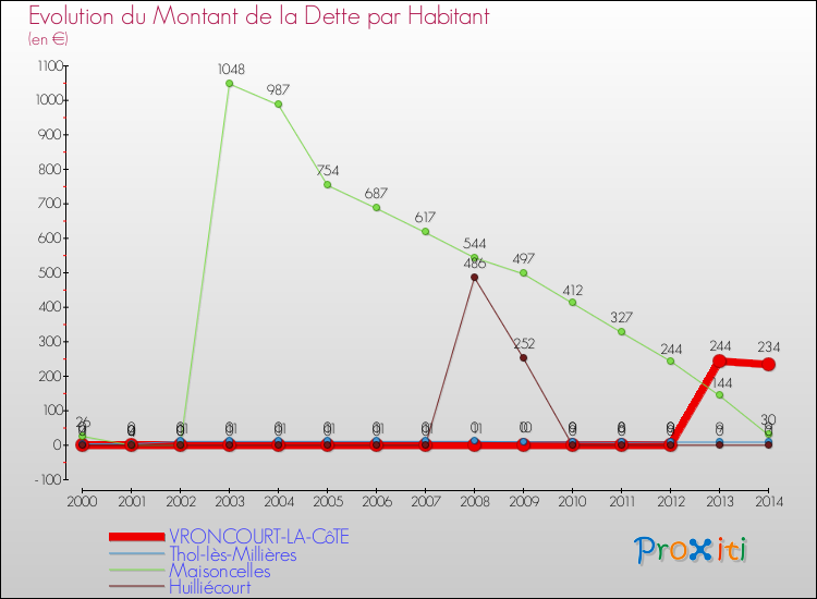 Evolution de la dette par habitant pour la commune de VRONCOURT-LA-CôTE et les communes proches de 2000 à 2014 Comparaison de la dette par habitant pour VRONCOURT-LA-CôTE et les communes voisines de 2000 à 2014