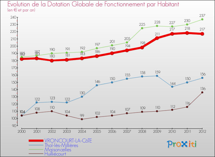 Evolution et montant de la dotation globale de fonctionnement par Habitant pour VRONCOURT-LA-CôTE et les communes proches Comparaison des dotations globales de fonctionnement par habitant pour VRONCOURT-LA-CôTE et les communes voisines
