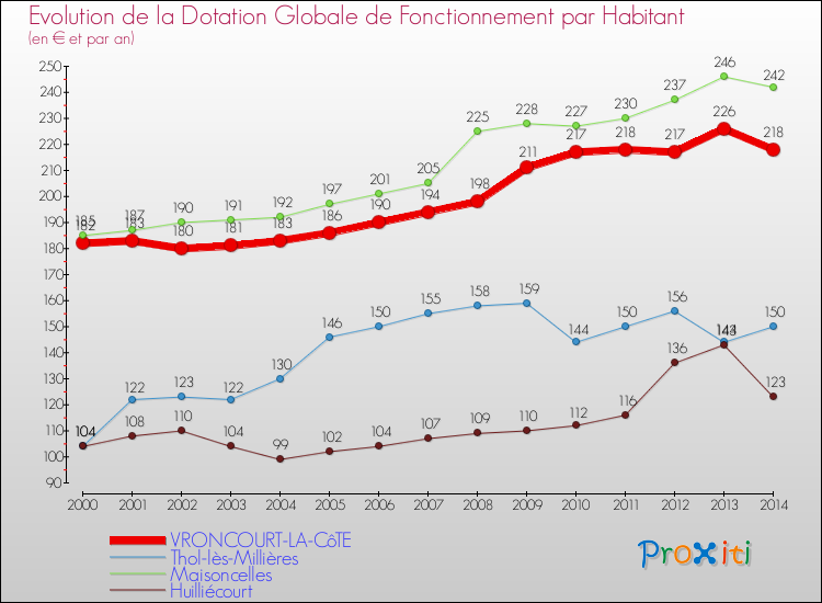 Evolution et montant de la dotation globale de fonctionnement par Habitant pour VRONCOURT-LA-CôTE et les communes proches de 2000 à 2014. Comparaison des dotations globales de fonctionnement par habitant pour VRONCOURT-LA-CôTE et les communes voisines de 2000 à 2014.