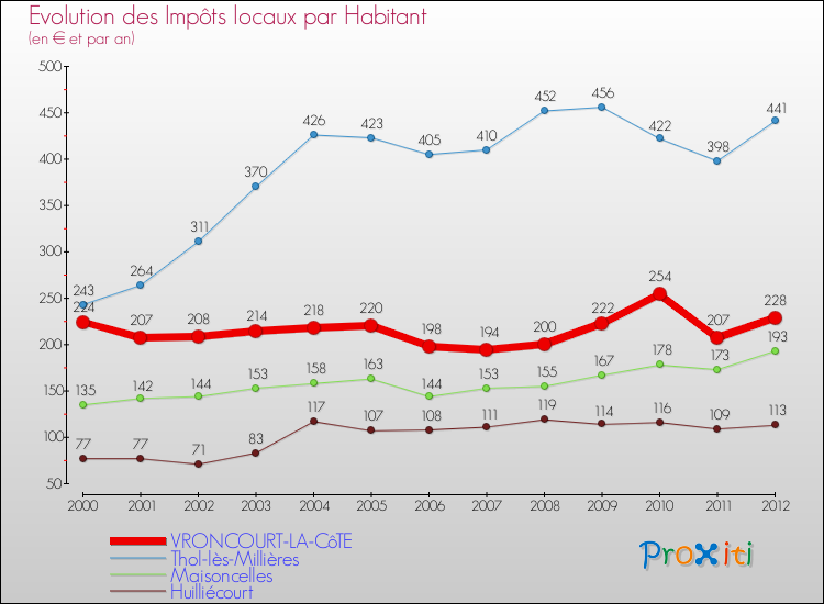 Evolution et montant des impôts locaux par Habitant pour VRONCOURT-LA-CôTE et les communes proches Comparaison des impôts locaux par habitant pour VRONCOURT-LA-CôTE et les communes voisines