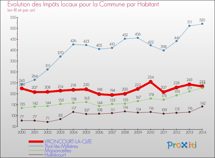 Evolution et montant des impôts locaux par Habitant pour VRONCOURT-LA-CôTE et les communes proches de 2000 à 2014 Comparaison des impôts locaux par habitant pour VRONCOURT-LA-CôTE et les communes voisines de 2000 à 2014