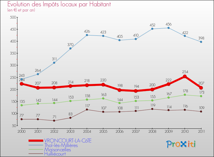 Evolution et montant des impôts locaux par Habitant pour VRONCOURT-LA-CôTE et les communes proches Comparaison des impôts locaux par habitant pour VRONCOURT-LA-CôTE et les communes voisines