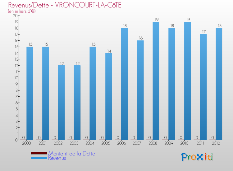 Evolution comparée de la dette et des revenus pour la commune de VRONCOURT-LA-CôTE de 2000 à 2012 Comparaison de la dette et des revenus pour VRONCOURT-LA-CôTE de 2000 à 2012